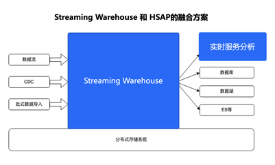 字節(jié)跳動(dòng)流式數(shù)倉與實(shí)時(shí)服務(wù)分析的融合實(shí)踐 數(shù)據(jù)處理與存儲(chǔ)服務(wù)的演進(jìn)之路