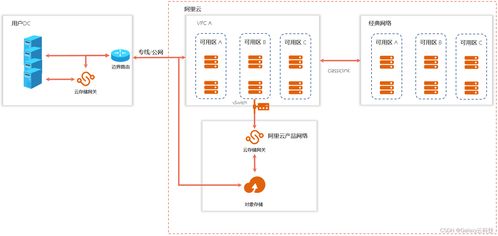 阿里云國際版 全產品詳解之存儲、數據處理與存儲服務